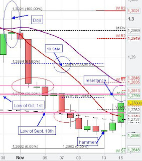 Daily Support and Resistance EURUSD Daily Support and Resistance EURUSD