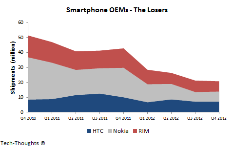 Smartphone OEMs - The Losers