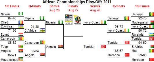 African Championship Stats African Championship Stats