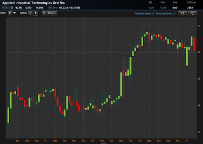 Stock chart for AIT as per OptionsHouse