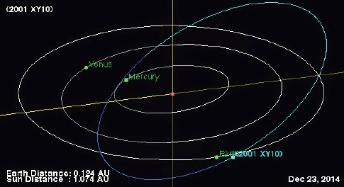 http://sciencythoughts.blogspot.co.uk/2014/12/asteroid-2001-xy10-passes-earth.html
