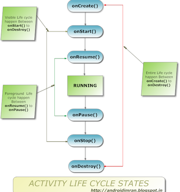 Activity Restart Messages