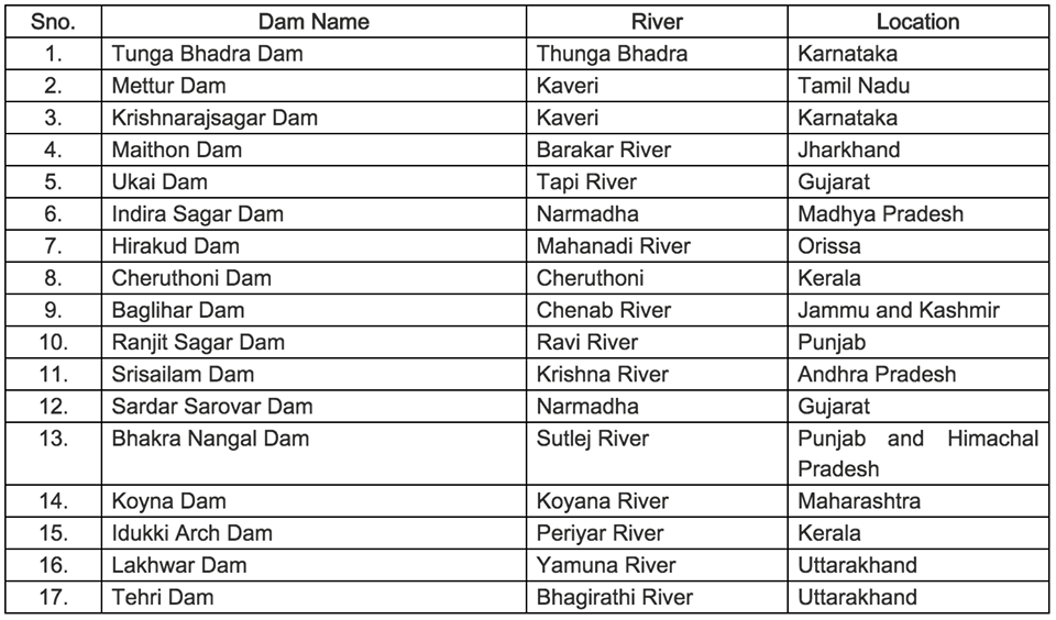 Govt. Exam Preparation List of Most Important Dams and its Locations