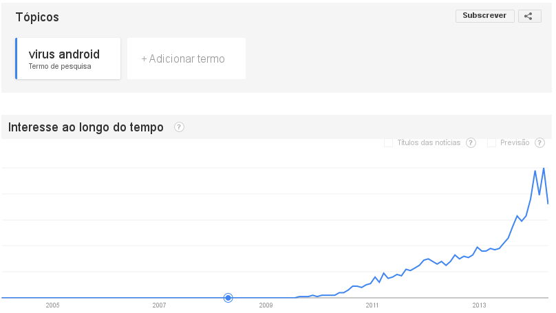 Google Trends - pesquisa no Google do termo "virus android". Imagem do Google Trends - pesquisa no Google do termo "virus android".