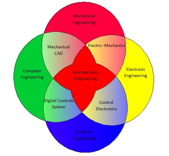 what is mechatronics engineering
