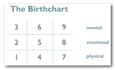 Numerology Birth Chart
