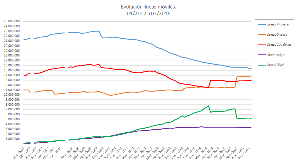 Evolución líneas móviles 01/2007 a 03/2016