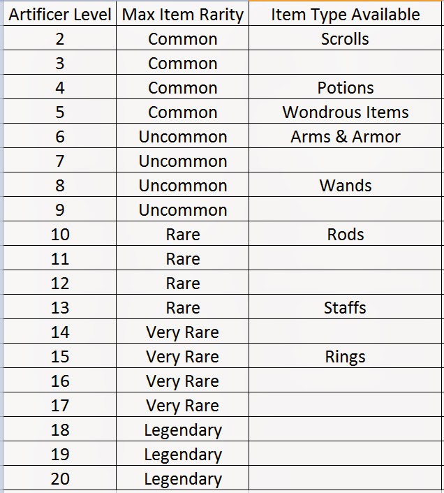 Evhearth: Thoughts on Gaming: D&D 5e: Solving the Artificer Problem