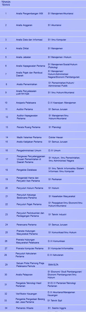Lowongan CPNS Nias Barat Tahun 2014