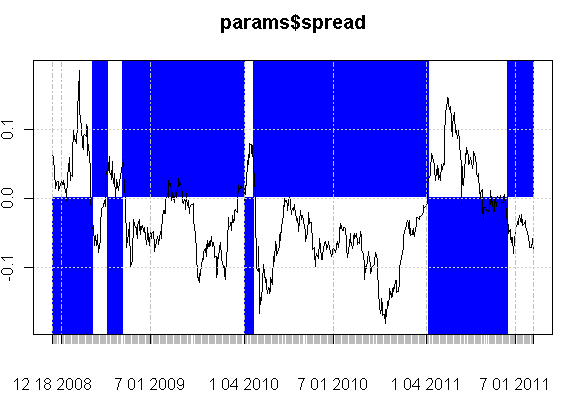 Spread trading signals