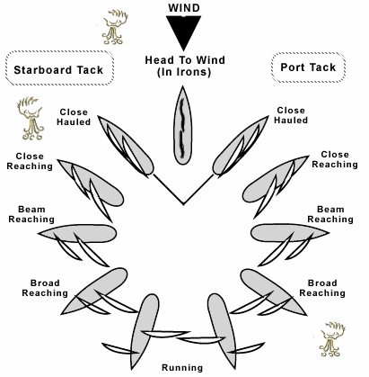 sailboat sail sailing wind move diagram boat junior rotc go bern points want naval direction question which