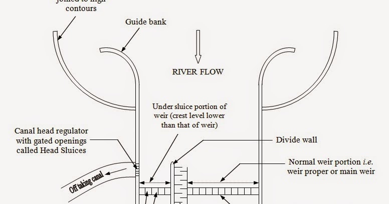 Layout Of Head Work | component parts of a diversion head work Layout Of Head Work | component parts of a diversion head work
