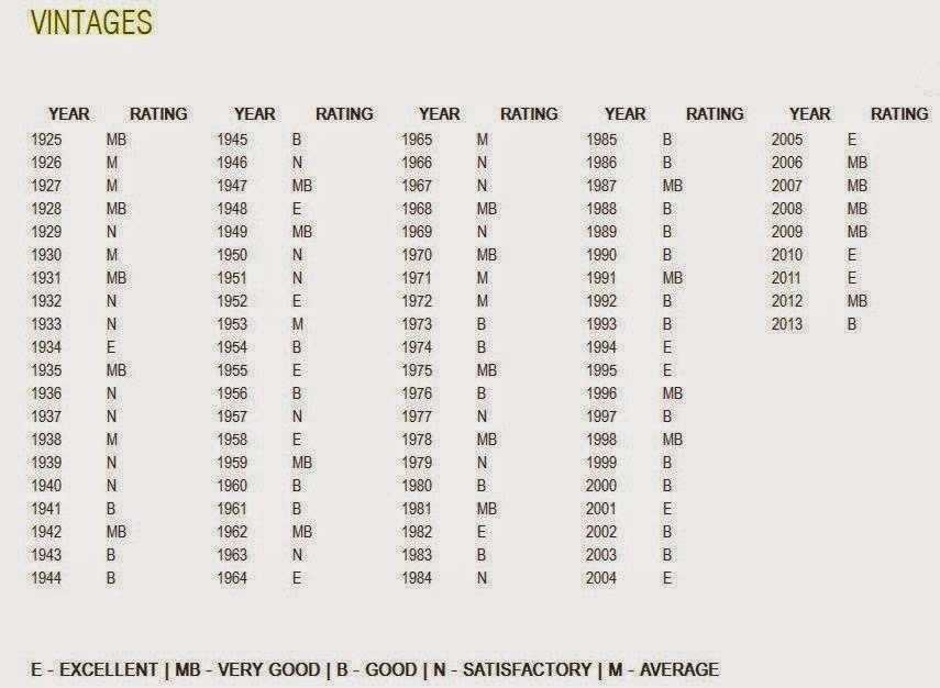 Rioja Vintage Chart