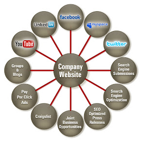 Types Of Marketing