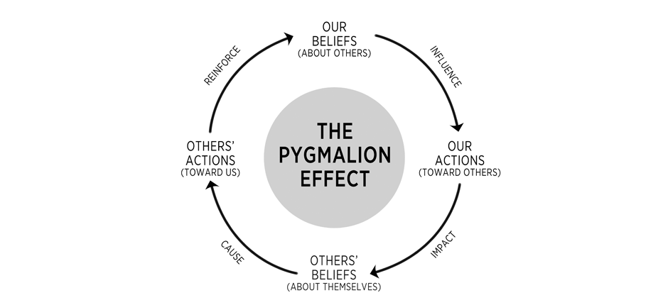 pygmalion effect on management Do you set high expectations for your people did you know that it can improve their performance and help them to aim higher read on to find out more. pygmalion effect on management Do you set high expectations for your people did you know that it can improve their performance and help them to aim higher read on to find out more.