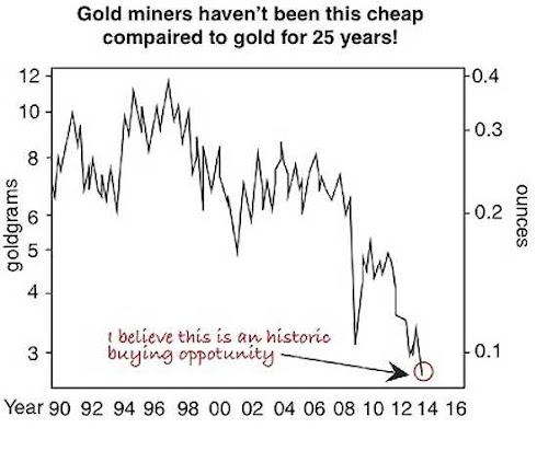 Gold shares chart