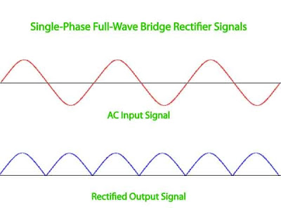 AC Input Signal and Rectified Output Signal for High Voltage Single Phase Bridge AC Input Signal and Rectified Output Signal for High Voltage Single Phase Bridge