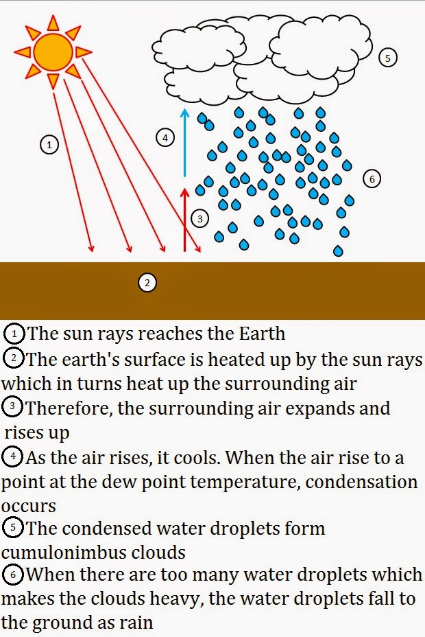 Elements of Weather Rainfall