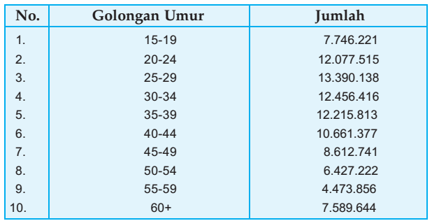 Contoh Data Angkatan Kerja Menurut Golongan Umur Tahun 2000 Contoh Data Angkatan Kerja Menurut Golongan Umur Tahun 2000