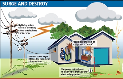 Cctv Surge Protection Cctv Surge Protection