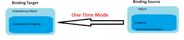 OneTime Binding mode
