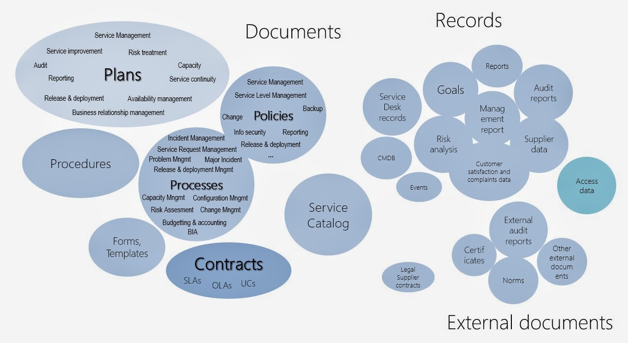 Service Management Document System Graph: Service Management Document System