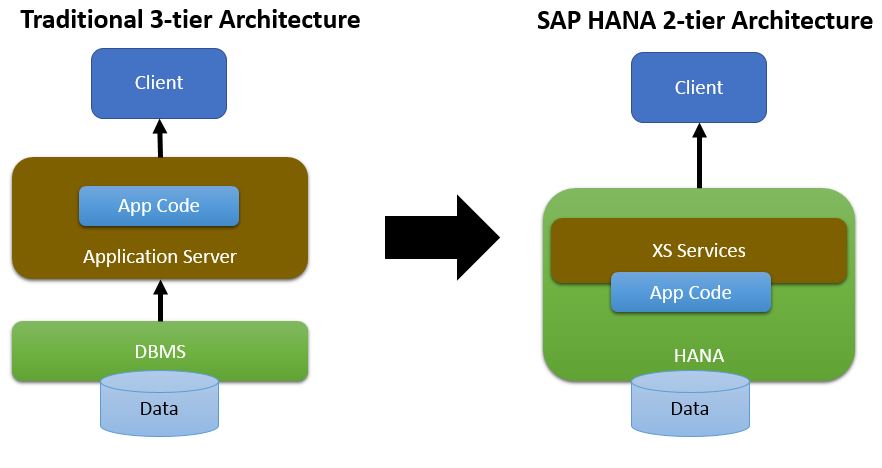 what is sap hana