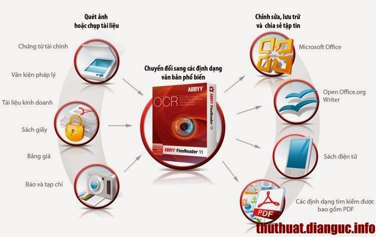 Download ABBYY FineReader full crack + Portable – chuyển file jpg sang word nhanh nhất