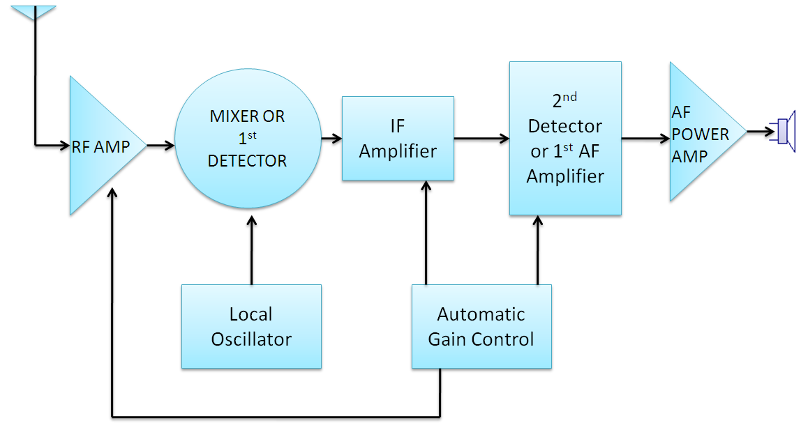 Super heterodyne AM receivers All For Students