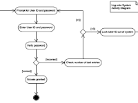 Activity Diagram Example Activity Diagram Example
