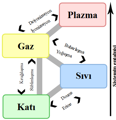 fizik dersi maddenin hal degisimi