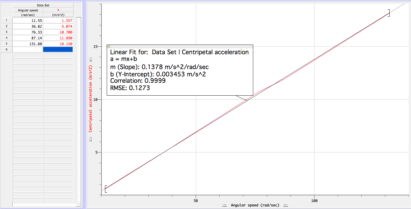 phys4AS15hppham DemonstrationCentripetal acceleration vs. angular