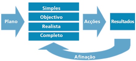 Exemplos de planos de negocios