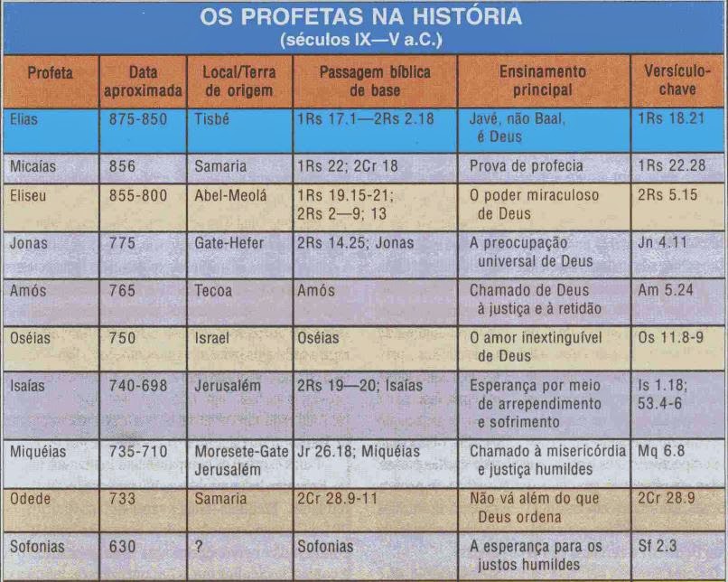 Os Profetas na História | Shemá Israel
