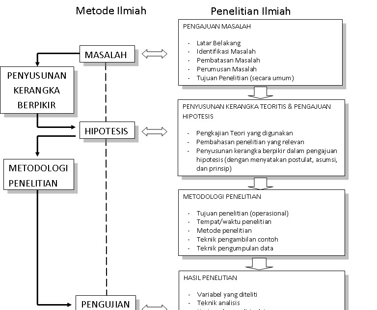 Indahnya Berbagi: Langkah- langkah dalam metode Ilmiah