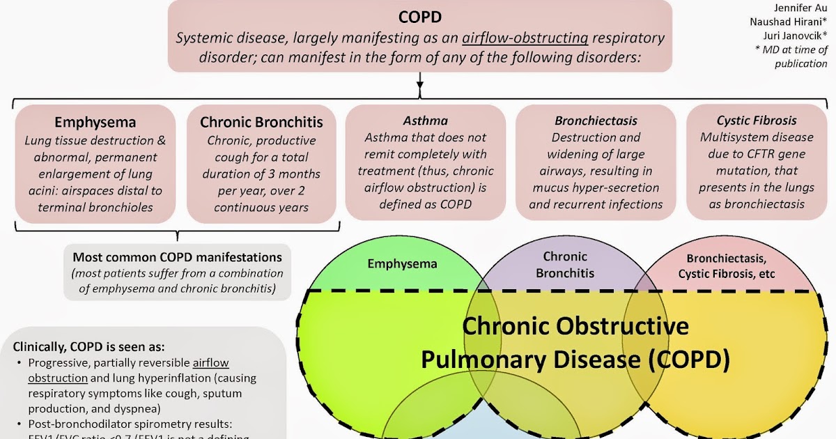 Adult Emergency Medicine COPD