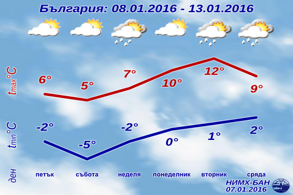 Седмична Прогноза за времето от 8 януари 2016 до 13 януари 2016 Седмична Прогноза за времето от 8 януари 2016 до 13 януари 2016
