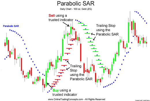 Indikator sar parabola di forex