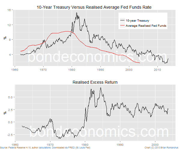 Bond Economics Historical Treasury Term Premia Huge!