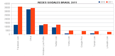 Facebook Brasil Redes Sociales