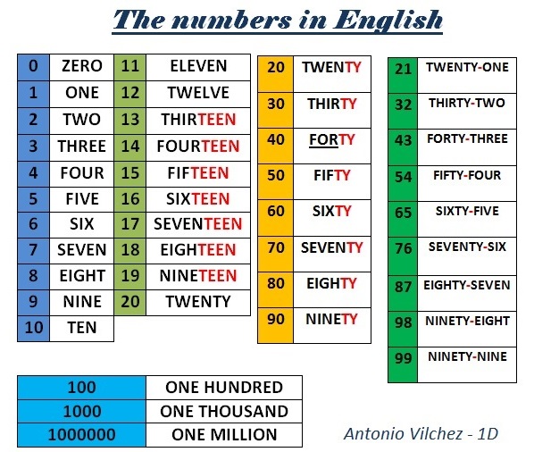 pictures of numeros en ingles del 1 al 1000 kidskunst info numeros en ingles del 1 al 1000