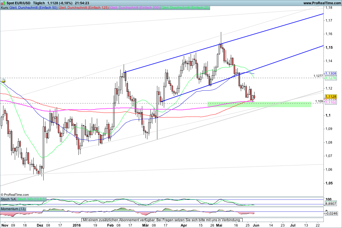 Forex update