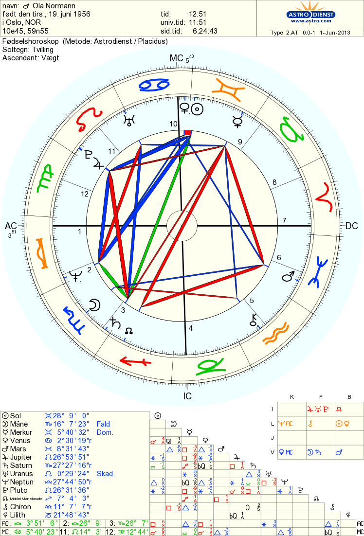 personlig horoskop personlig horoskop