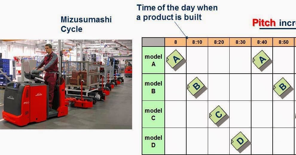 Lean Manufacturing & Six Sigma Pitch and Heijunka (ピッチと平準化) Part 1 of 2