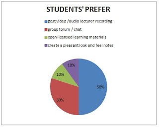 implementation, e-learning, system, tertiary, education, level, engineering, valley, qiya, saad