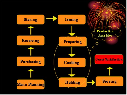 Restaurant Kitchen Operations cutting cost in kitchen operations of a restaurant | manoj Restaurant Kitchen Operations cutting cost in kitchen operations of a restaurant | manoj