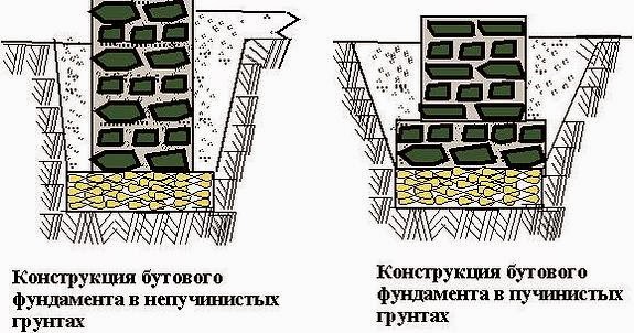 Как сделать фундамент бутовый Как сделать фундамент бутовый