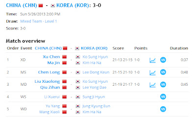 hasil final sudirman cup 2013 china vs korea