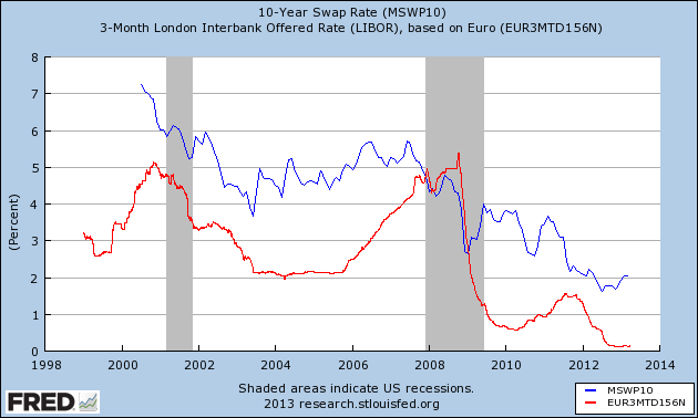 Fred Interest Rates Chart