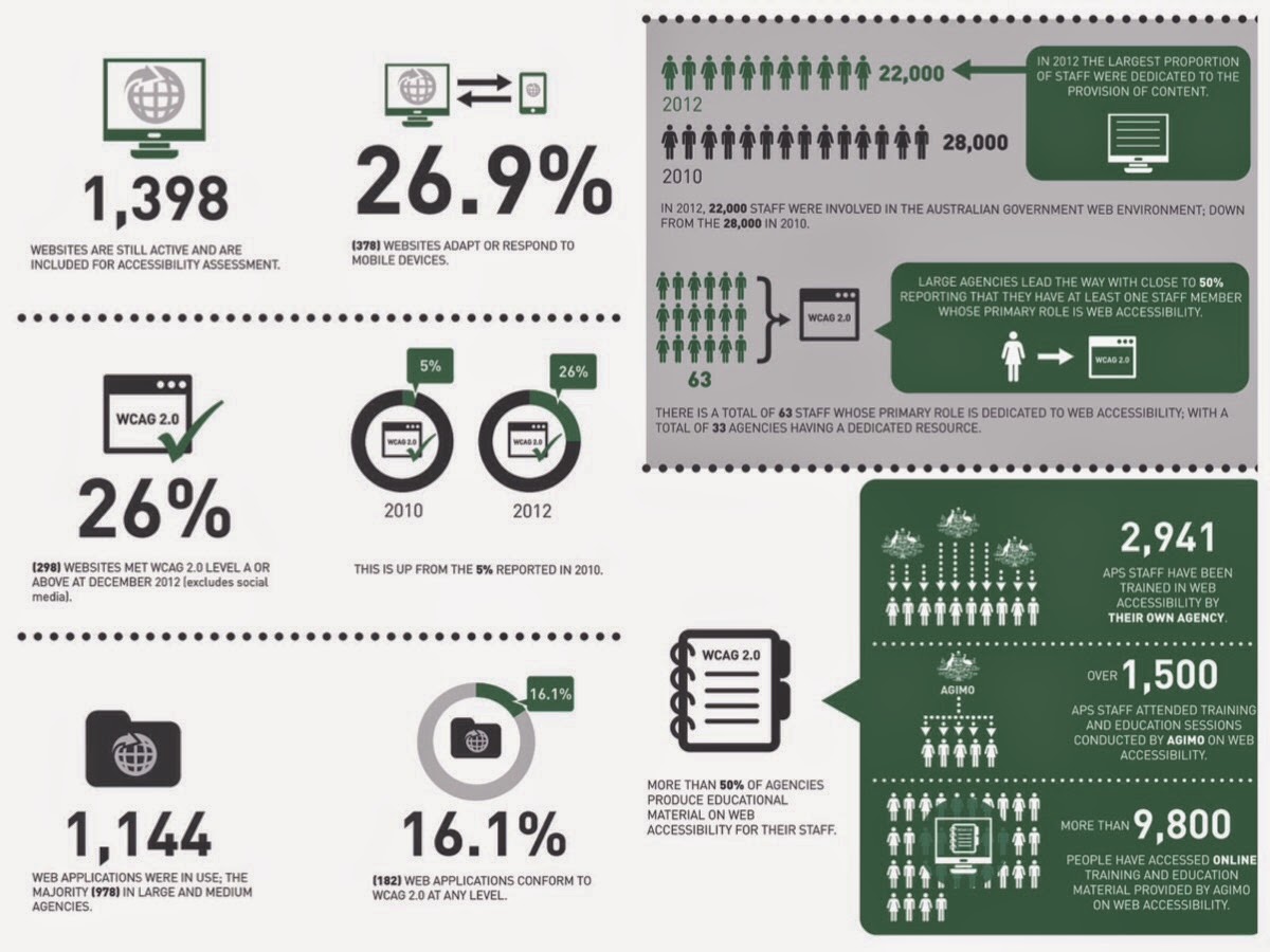 National Transition Strategy - 2012 review results 2012 review statistics shown as images. For full text go to http://www.finance.gov.au/agimo/web-accessibility-national-transition-strategy-2012-progress.html
